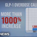 Alarming rise in weight loss drug GLP-1 overdoses